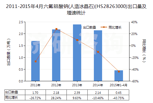 2011-2015年4月六氟鋁酸鈉(人造冰晶石)(HS28263000)出口量及增速統計